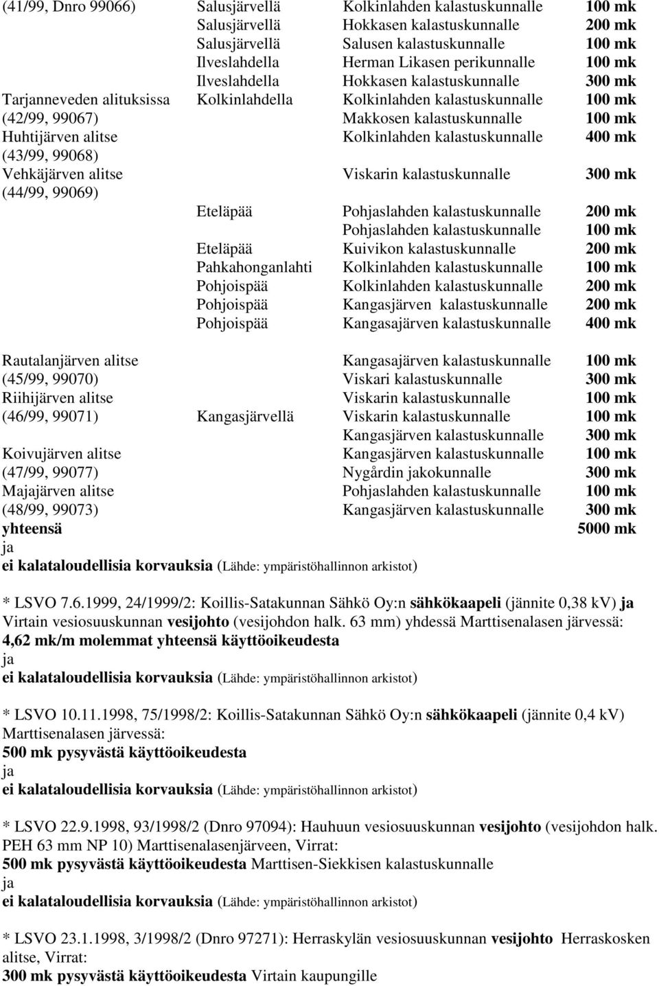 Huhtijärven alitse Kolkinlahden kalastuskunnalle 400 mk (43/99, 99068) Vehkäjärven alitse Viskarin kalastuskunnalle 300 mk (44/99, 99069) Eteläpää Pohslahden kalastuskunnalle 200 mk Pohslahden