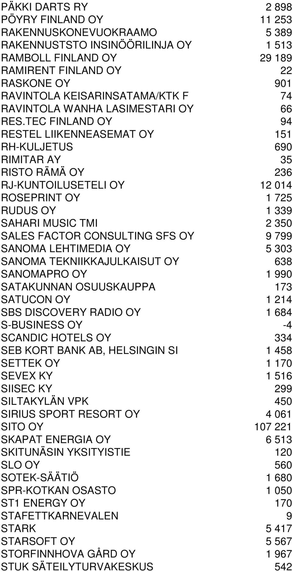 TEC FINLAND OY 94 RESTEL LIIKENNEASEMAT OY 151 RH-KULJETUS 690 RIMITAR AY 35 RISTO RÄMÄ OY 236 RJ-KUNTOILUSETELI OY 12 014 ROSEPRINT OY 1 725 RUDUS OY 1 339 SAHARI MUSIC TMI 2 350 SALES FACTOR