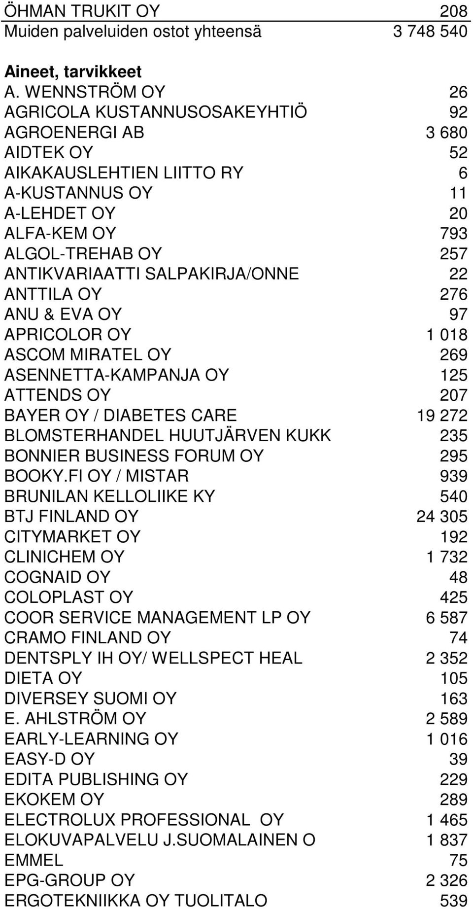 SALPAKIRJA/ONNE 22 ANTTILA OY 276 ANU & EVA OY 97 APRICOLOR OY 1 018 ASCOM MIRATEL OY 269 ASENNETTA-KAMPANJA OY 125 ATTENDS OY 207 BAYER OY / DIABETES CARE 19 272 BLOMSTERHANDEL HUUTJÄRVEN KUKK 235