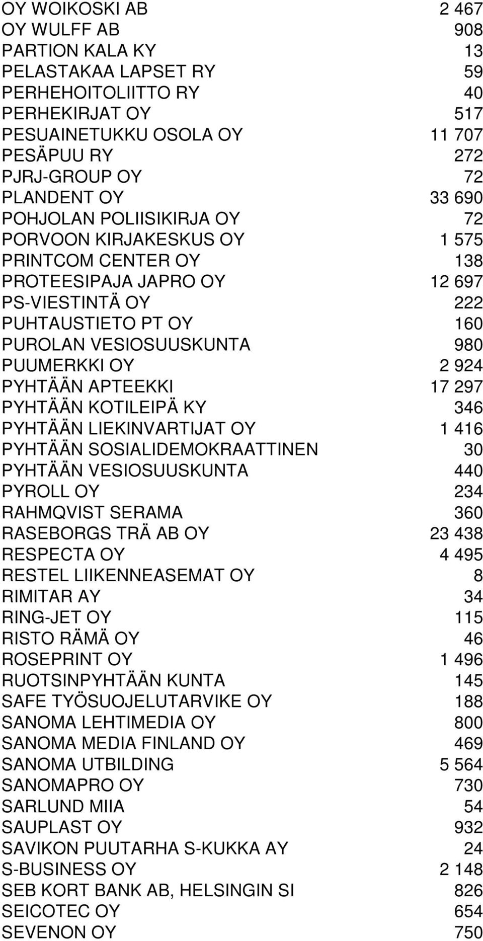 924 PYHTÄÄN APTEEKKI 17 297 PYHTÄÄN KOTILEIPÄ KY 346 PYHTÄÄN LIEKINVARTIJAT OY 1 416 PYHTÄÄN SOSIALIDEMOKRAATTINEN 30 PYHTÄÄN VESIOSUUSKUNTA 440 PYROLL OY 234 RAHMQVIST SERAMA 360 RASEBORGS TRÄ AB OY