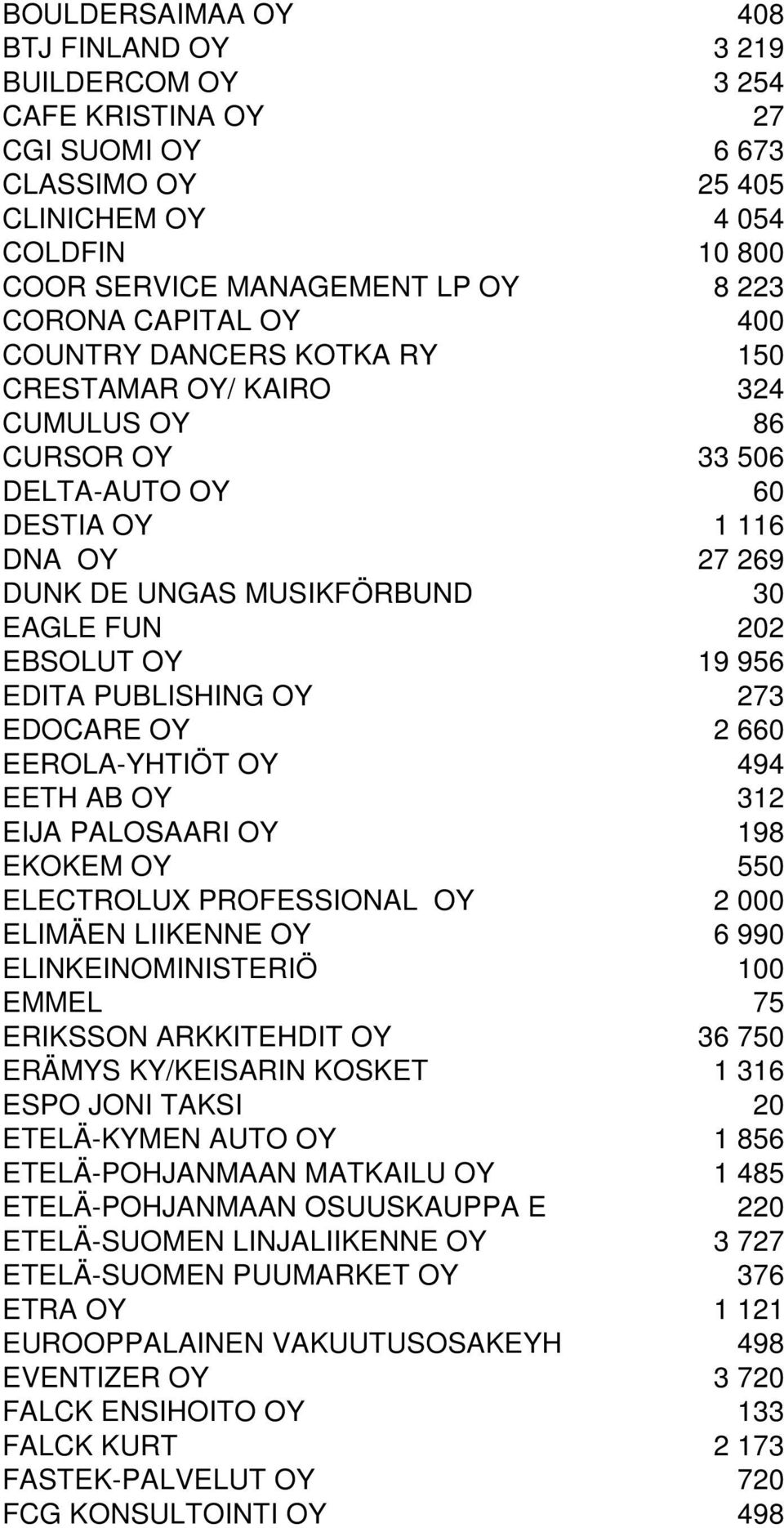 OY 19 956 EDITA PUBLISHING OY 273 EDOCARE OY 2 660 EEROLA-YHTIÖT OY 494 EETH AB OY 312 EIJA PALOSAARI OY 198 EKOKEM OY 550 ELECTROLUX PROFESSIONAL OY 2 000 ELIMÄEN LIIKENNE OY 6 990