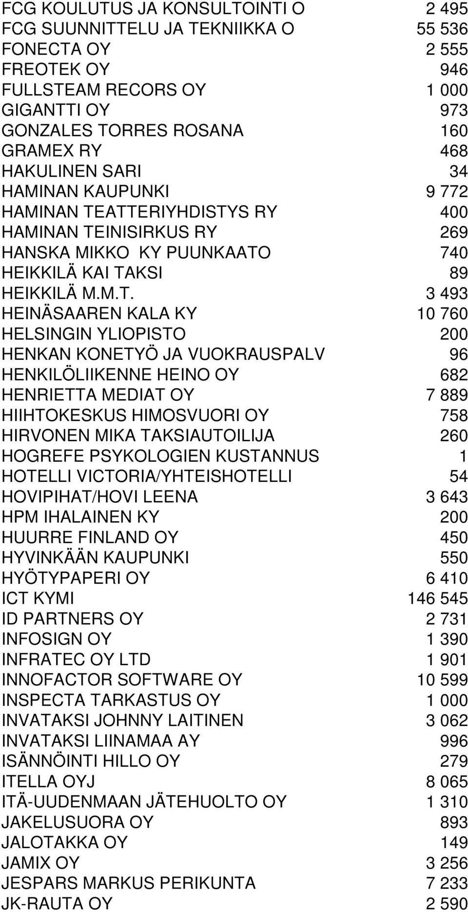 ATTERIYHDISTYS RY 400 HAMINAN TEINISIRKUS RY 269 HANSKA MIKKO KY PUUNKAATO 740 HEIKKILÄ KAI TAKSI 89 HEIKKILÄ M.M.T. 3 493 HEINÄSAAREN KALA KY 10 760 HELSINGIN YLIOPISTO 200 HENKAN KONETYÖ JA