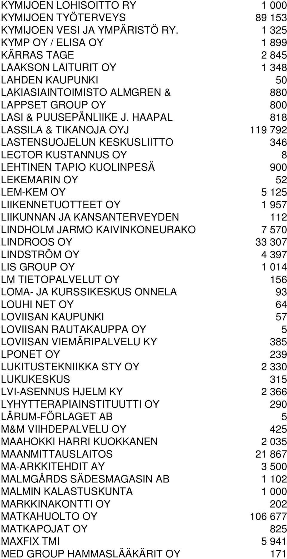 HAAPAL 818 LASSILA & TIKANOJA OYJ 119 792 LASTENSUOJELUN KESKUSLIITTO 346 LECTOR KUSTANNUS OY 8 LEHTINEN TAPIO KUOLINPESÄ 900 LEKEMARIN OY 52 LEM-KEM OY 5 125 LIIKENNETUOTTEET OY 1 957 LIIKUNNAN JA