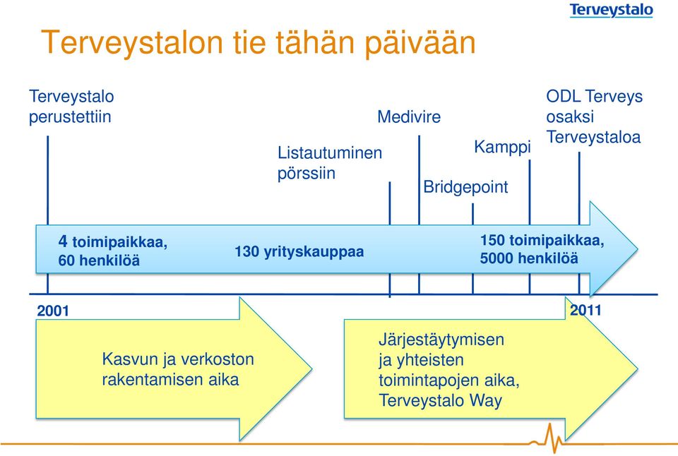 henkilöä 130 yrityskauppaa 150 toimipaikkaa, 5000 henkilöä 2001 Kasvun ja