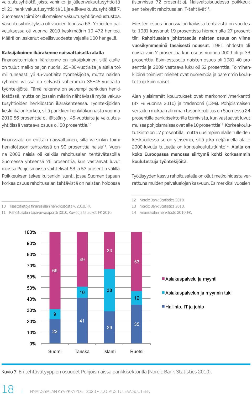 Kaksijakoinen ikärakenne naisvaltaisella alalla Finanssitoimialan ikärakenne on kaksijakoinen, sillä alalle on tullut melko paljon nuoria, 25 30-vuotiaita ja alalla toimii runsaasti yli 45-vuotiaita