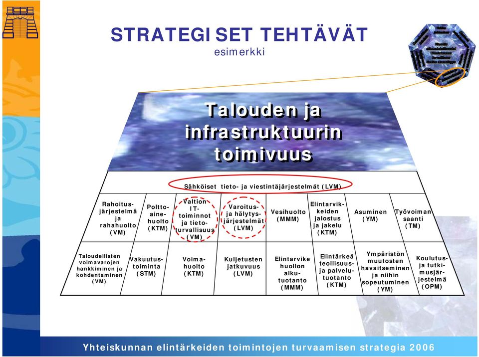 Asuminen (YM) Työvoiman saanti (TM) Taloudellisten voimavarojen hankkiminen ja kohdentaminen (VM) Vakuutustoiminta (STM) Voimahuolto (KTM) Kuljetusten jatkuvuus (LVM)