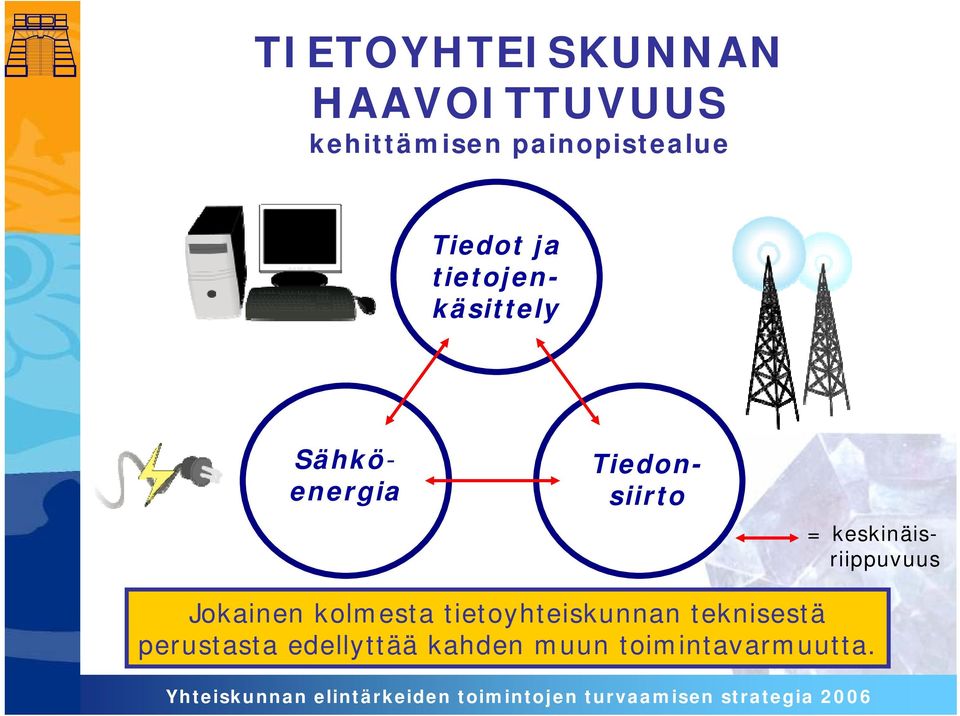 Tiedonsiirto = keskinäisriippuvuus Jokainen kolmesta