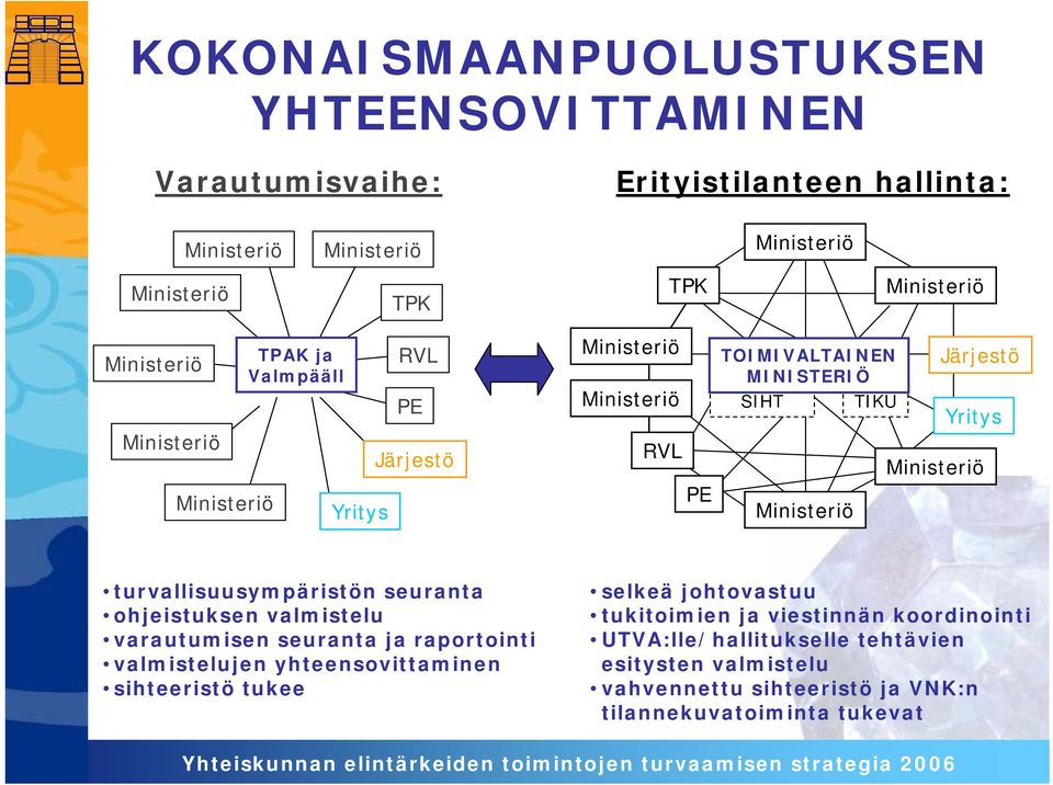 Yritys Ministeriö turvallisuusympäristön seuranta ohjeistuksen valmistelu varautumisen seuranta ja raportointi valmistelujen yhteensovittaminen sihteeristö