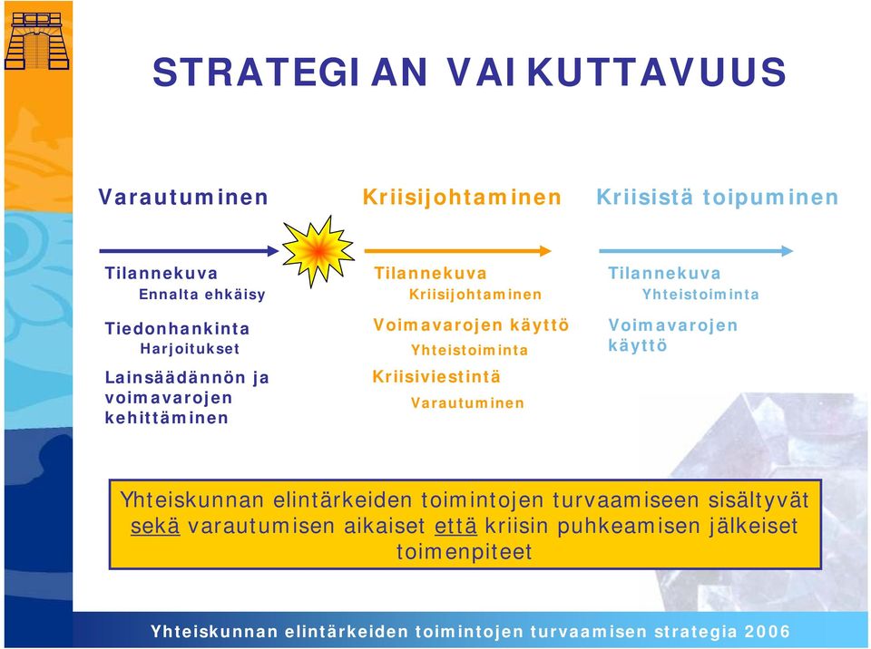 käyttö Yhteistoiminta Kriisiviestintä Varautuminen Tilannekuva Yhteistoiminta Voimavarojen käyttö Yhteiskunnan