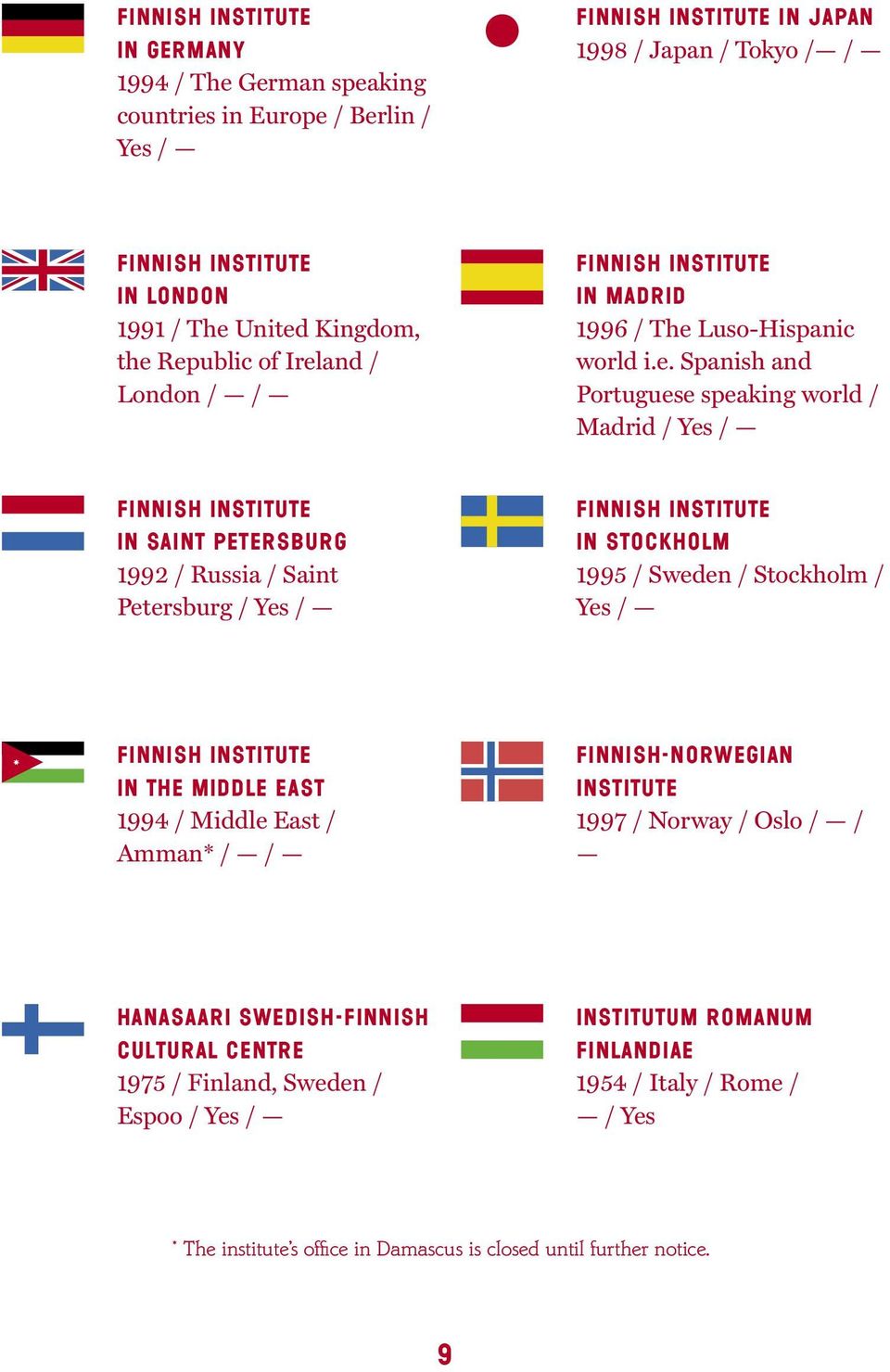 / Russia / Saint Petersburg / Yes / Finnish Institute in Stockholm 1995 / Sweden / Stockholm / Yes / Finnish Institute in the Middle East 1994 / Middle East / Amman* / / Finnish-Norwegian Institute