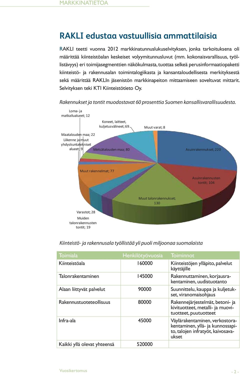 sekä määrittää RAKLIn jäsenistön markkinapeiton mittaamiseen soveltuvat mittarit. Selvityksen teki KTI Kiinteistötieto Oy.