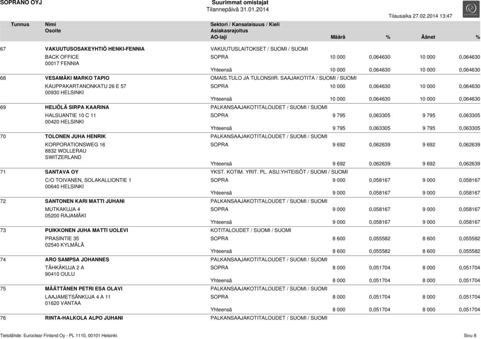 PALKANSAAJAKOTITALOUDET / SUOMI / SUOMI KORPORATIONSWEG 16 8832 WOLLERAU SWITZERLAND SOPRA 9 795 0,063305 9 795 0,063305 Yhteensä 9 795 0,063305 9 795 0,063305 SOPRA 9 692 0,062639 9 692 0,062639