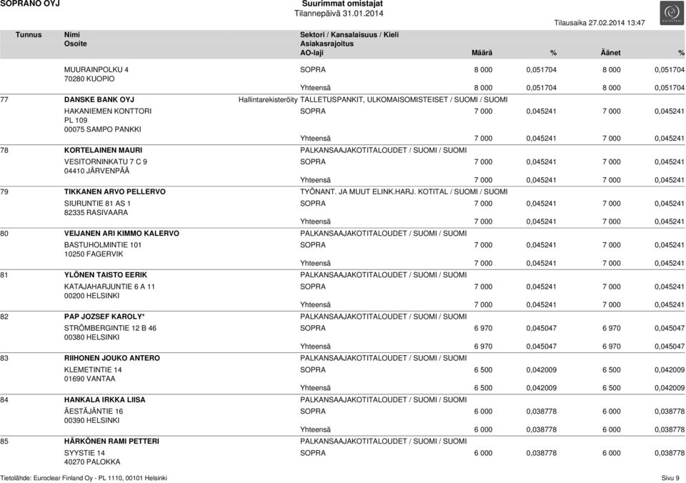 0,045241 7 000 0,045241 SOPRA 7 000 0,045241 7 000 0,045241 Yhteensä 7 000 0,045241 7 000 0,045241 79 TIKKANEN ARVO PELLERVO TYÖNANT. JA MUUT ELINK.HARJ.