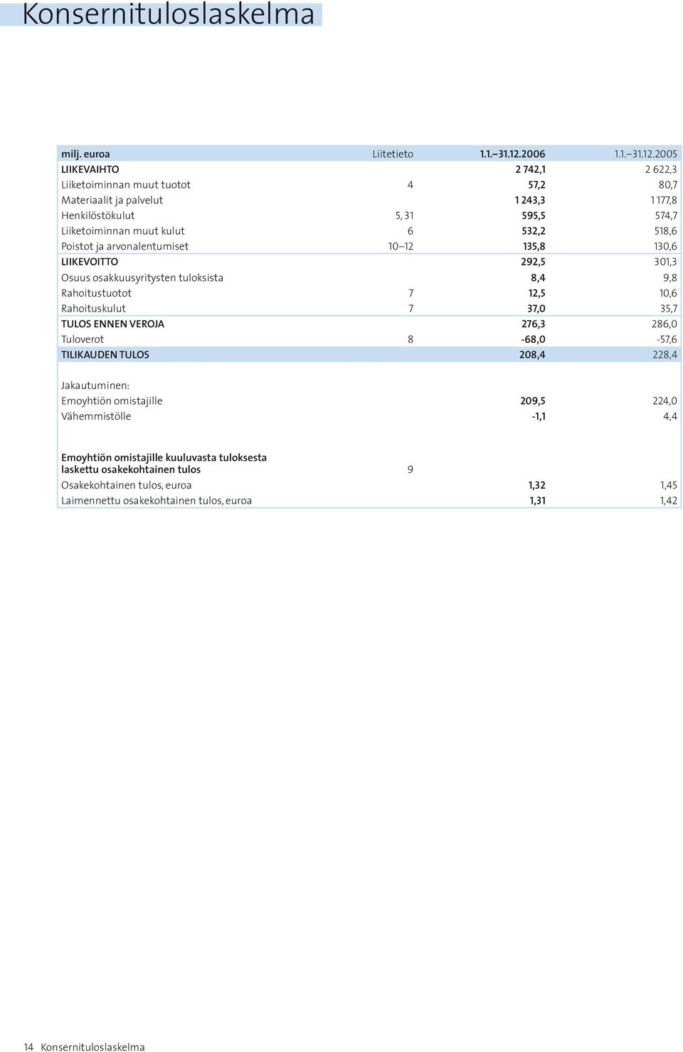 2005 LIIKEVAIHTO 2 742,1 2 622,3 Liiketoiminnan muut tuotot 4 57,2 80,7 Materiaalit ja palvelut 1 243,3 1 177,8 Henkilöstökulut 5, 31 595,5 574,7 Liiketoiminnan muut kulut 6 532,2 518,6
