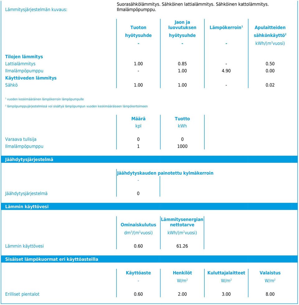 00 Käyttöveden lämmitys Sähkö 1.00 1.00-0.