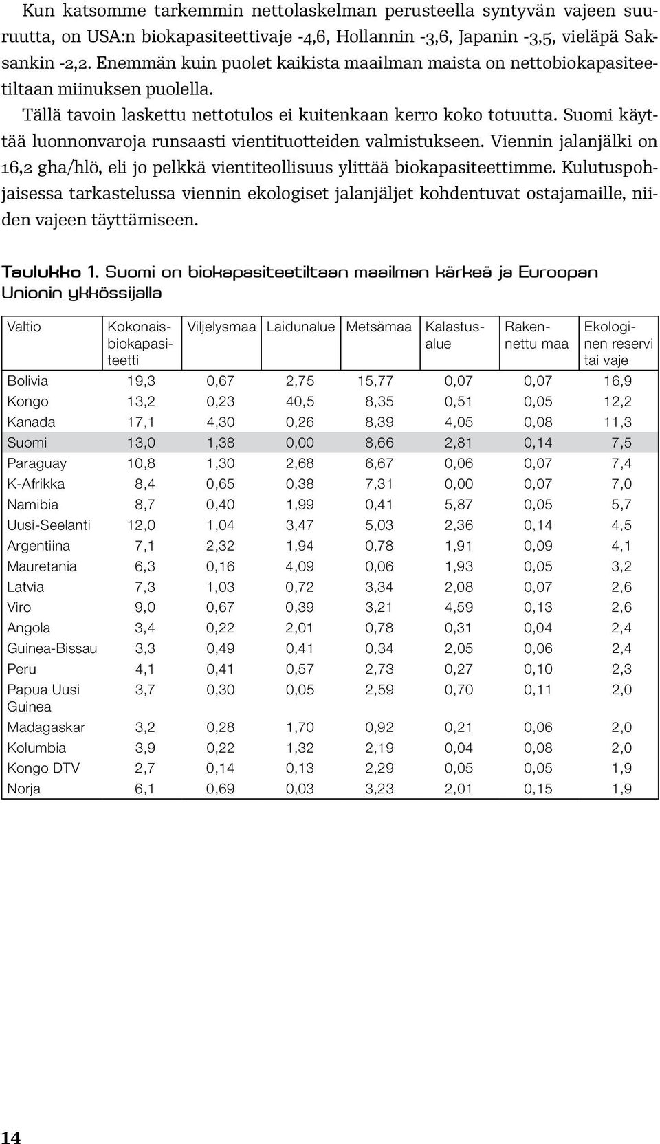 Suomi käyttää luonnonvaroja runsaasti vientituotteiden valmistukseen. Viennin jalanjälki on 16,2 gha/hlö, eli jo pelkkä vientiteollisuus ylittää biokapasiteettimme.