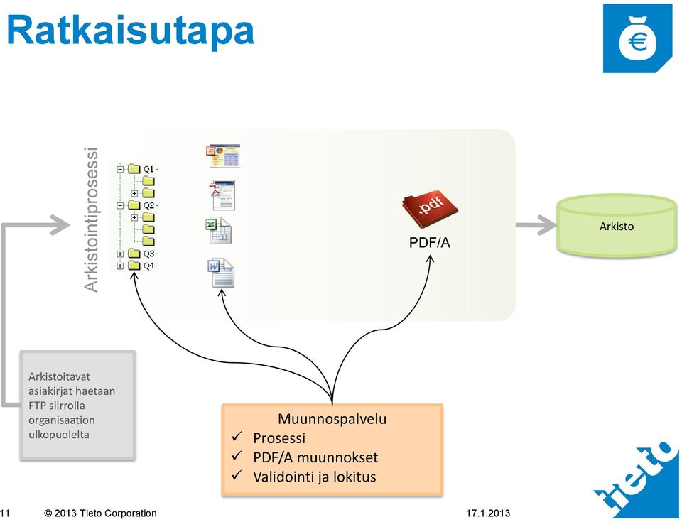 organisaation ulkopuolelta Muunnospalvelu Prosessi