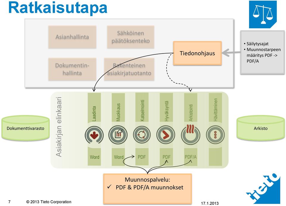 asiakirjatuotanto Tiedonohjaus Säilytysajat Muunnostarpeen määritys PDF -> PDF/A