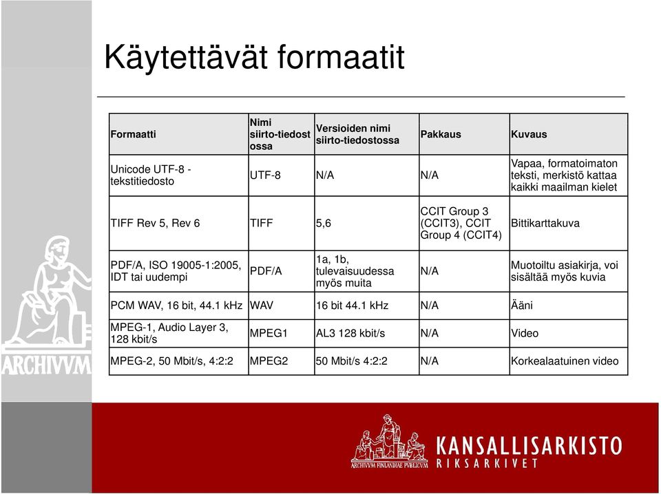 PDF/A, ISO 19005-1:2005, IDT tai uudempi PDF/A 1a, 1b, tulevaisuudessa myös muita N/A Muotoiltu asiakirja, voi sisältää myös kuvia PCM WAV,16 bit,44.