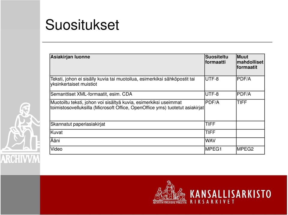 CDA UTF-8 PDF/A Muotoiltu teksti, johon voi sisältyä kuvia, esimerkiksi useimmat PDF/A toimistosovelluksilla