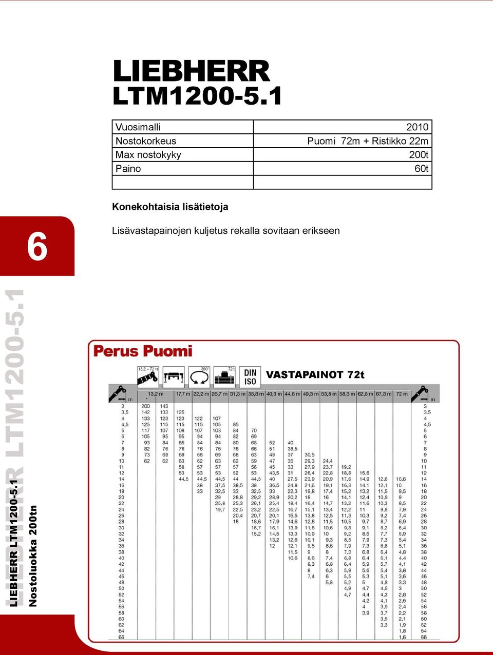 nostokyky 200t Paino 60t Konekohtaisia lisätietoja 6