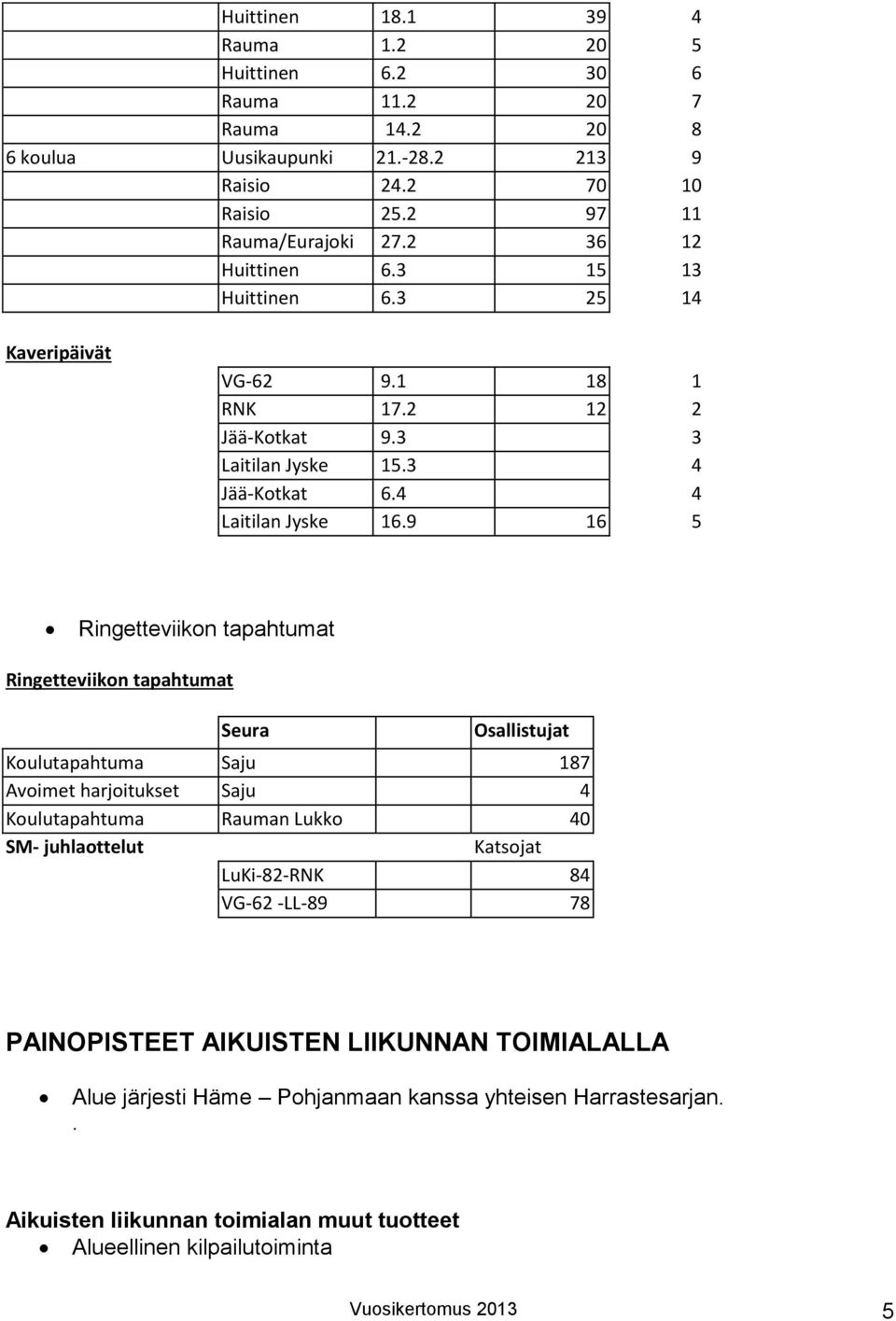 9 16 5 Ringetteviikon tapahtumat Ringetteviikon tapahtumat Seura Osallistujat Koulutapahtuma Saju 187 Avoimet harjoitukset Saju 4 Koulutapahtuma Rauman Lukko 40 SM- juhlaottelut Katsojat