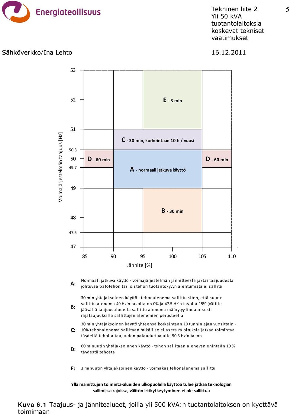 min yhtäja ks oinen käyttö tehonalenema sallittu siten, että suurin sallittu alenema 49 Hz'n tasolla on 0% ja 47.