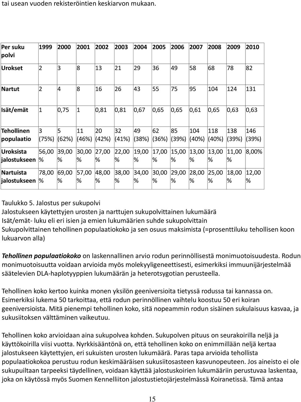 0,65 0,61 0,65 0,63 0,63 Tehollinen populaatio Uroksista jalostukseen 3 (75) 56,00 5 (62) 39,00 11 (46) 30,00 20 (42) 27,00 32 (41) 22,00 49 (38) 19,00 62 (36) 17,00 85 (39) 15,00 104 (40) 13,00 118