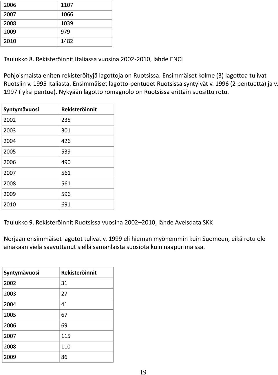 Nykyään lagotto romagnolo on Ruotsissa erittäin suosittu rotu. Syntymävuosi Rekisteröinnit 2002 235 2003 301 2004 426 2005 539 2006 490 2007 561 2008 561 2009 596 2010 691 Taulukko 9.