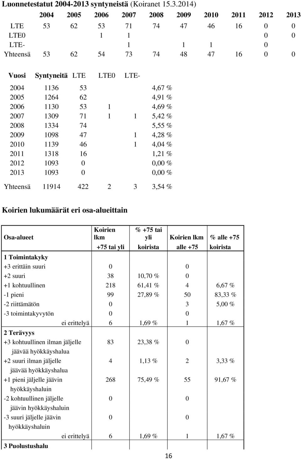 2014) 2004 2005 2006 2007 2008 2009 2010 2011 2012 2013 LTE 53 62 53 71 74 47 46 16 0 0 LTE0 1 1 0 0 LTE- 1 1 1 0 Yhteensä 53 62 54 73 74 48 47 16 0 0 Vuosi Syntyneitä LTE LTE0 LTE- 2004 1136 53 4,67