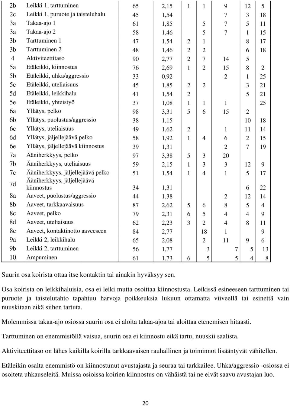 5d Etäleikki, leikkihalu 41 1,54 2 5 21 5e Etäleikki, yhteistyö 37 1,08 1 1 1 25 6a Yllätys, pelko 98 3,31 5 6 15 2 6b Yllätys, puolustus/aggressio 38 1,15 10 18 6c Yllätys, uteliaisuus 49 1,62 2 1