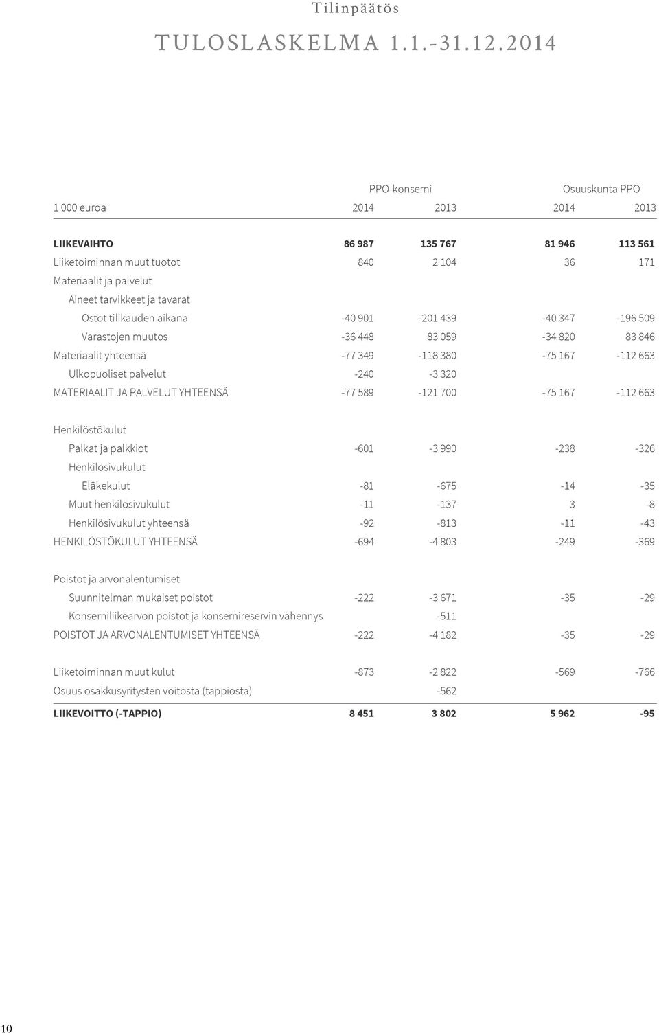 tavarat Ostot tilikauden aikana -40 901-201 439-40 347-196 509 Varastojen muutos -36 448 83 059-34 820 83 846 Materiaalit yhteensä -77 349-118 380-75 167-112 663 Ulkopuoliset palvelut -240-3 320