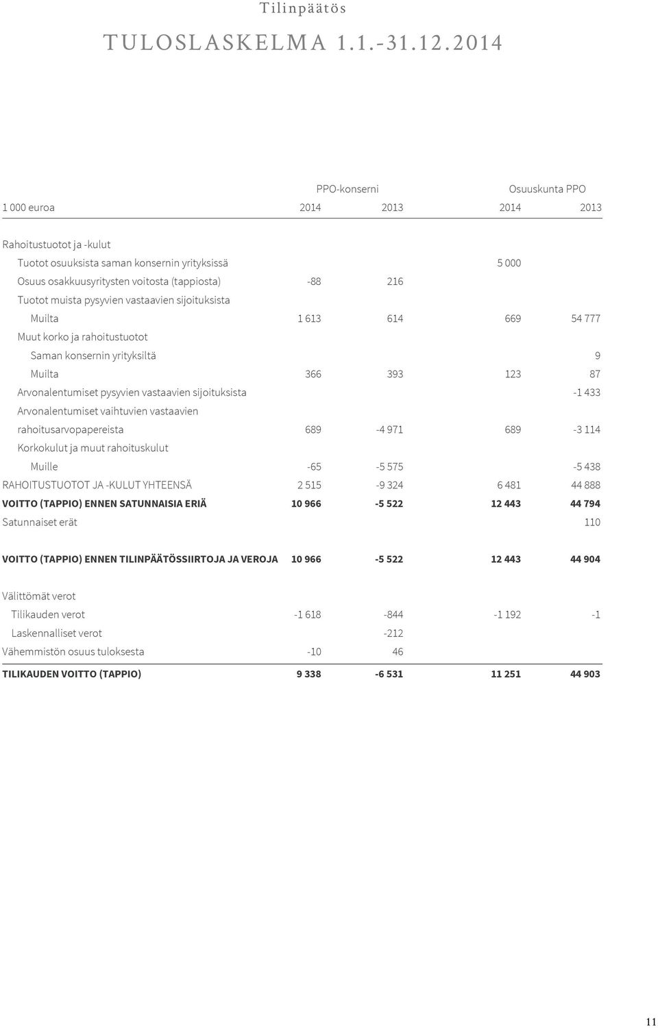 Tuotot muista pysyvien vastaavien sijoituksista Muilta 1 613 614 669 54 777 Muut korko ja rahoitustuotot Saman konsernin yrityksiltä 9 Muilta 366 393 123 87 Arvonalentumiset pysyvien vastaavien