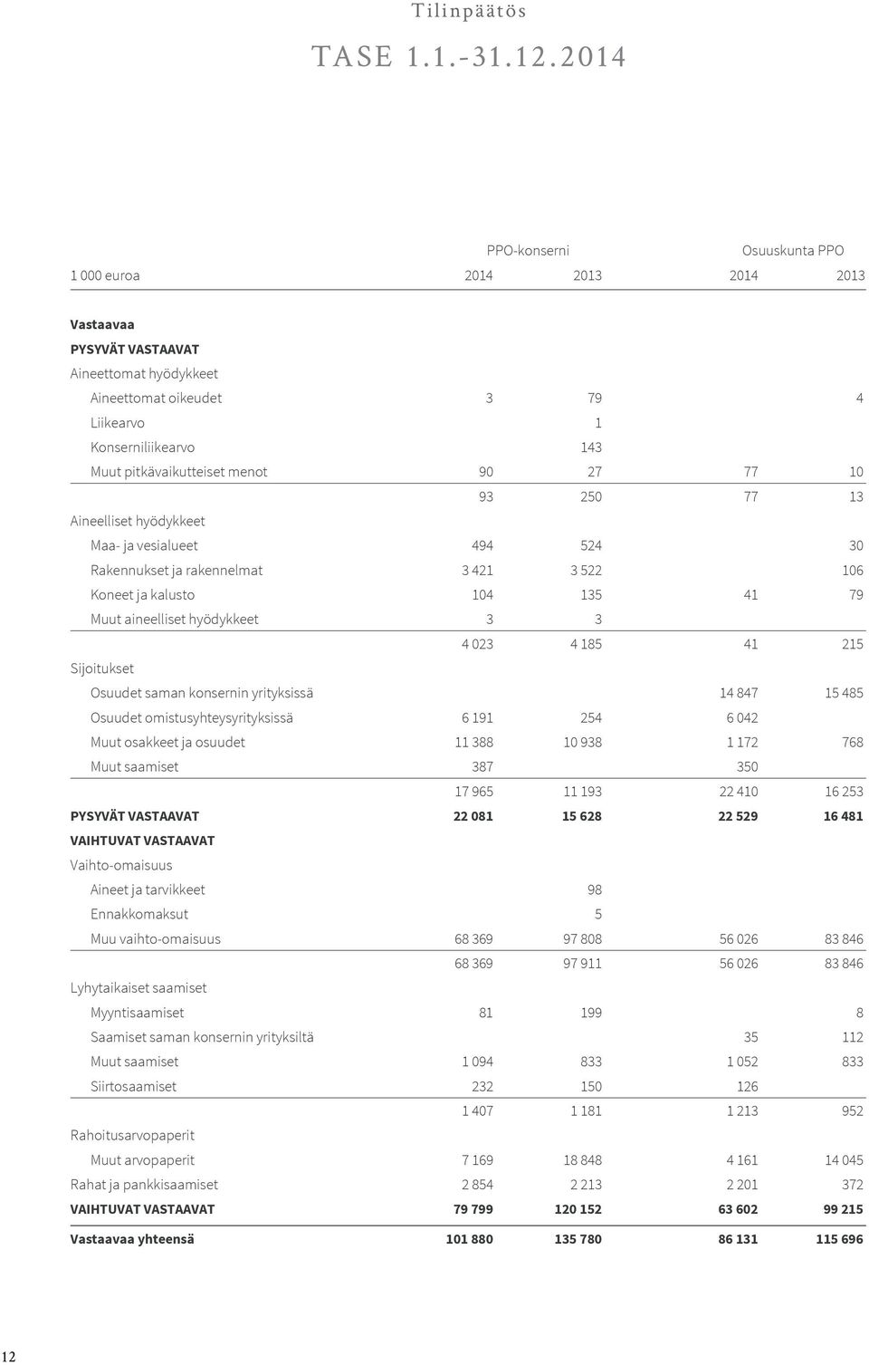 pitkävaikutteiset menot 90 27 77 10 93 250 77 13 Aineelliset hyödykkeet Maa- ja vesialueet 494 524 30 Rakennukset ja rakennelmat 3 421 3 522 106 Koneet ja kalusto 104 135 41 79 Muut aineelliset