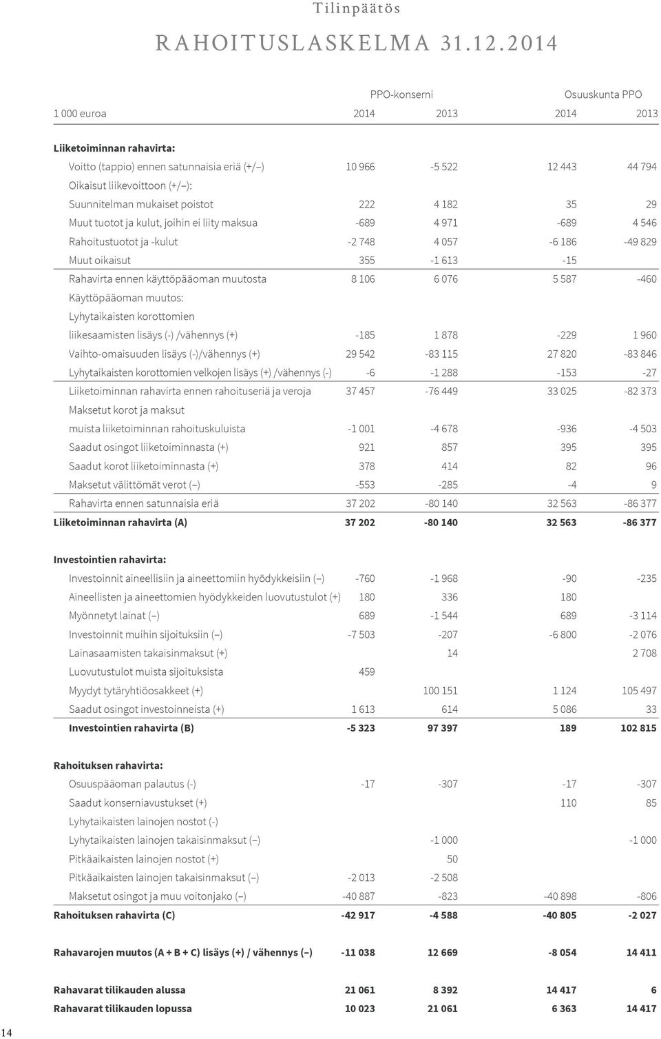 Suunnitelman mukaiset poistot 222 4 182 35 29 Muut tuotot ja kulut, joihin ei liity maksua -689 4 971-689 4 546 Rahoitustuotot ja -kulut -2 748 4 057-6 186-49 829 Muut oikaisut 355-1 613-15 Rahavirta