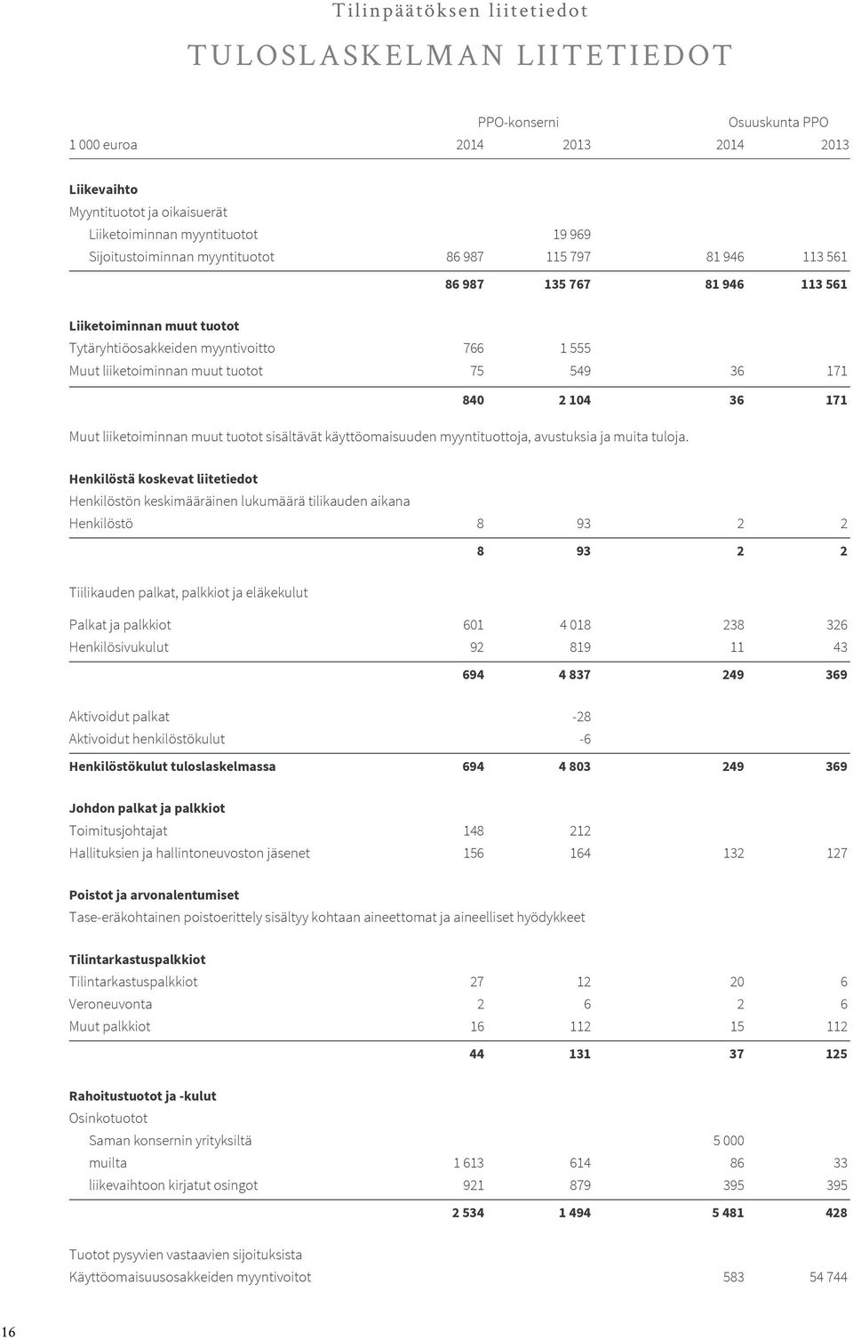 549 36 171 840 2 104 36 171 Muut liiketoiminnan muut tuotot sisältävät käyttöomaisuuden myyntituottoja, avustuksia ja muita tuloja.