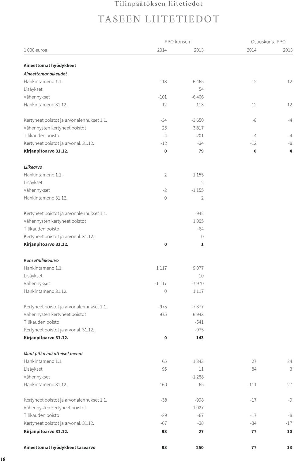 12. 0 79 0 4 Liikearvo Hankintameno 1.1. 2 1 155 Lisäykset 2 Vähennykset -2-1 155 Hankintameno 31.12. 0 2 Kertyneet poistot ja arvonalennukset 1.1. -942 Vähennysten kertyneet poistot 1 005 Tilikauden poisto -64 Kertyneet poistot ja arvonal.