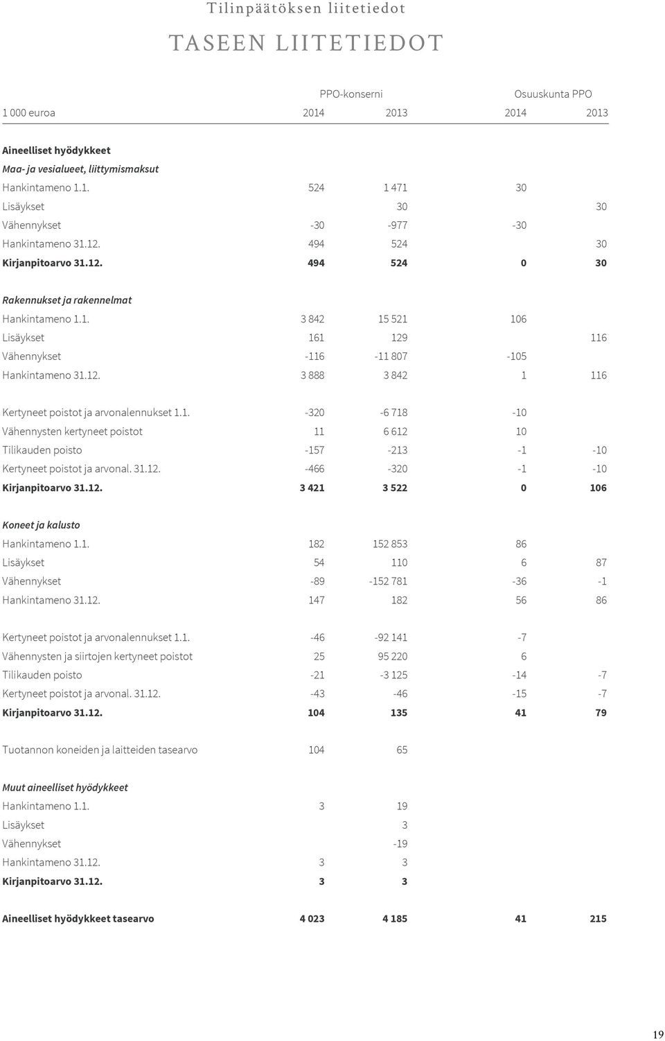 1. -320-6 718-10 Vähennysten kertyneet poistot 11 6 612 10 Tilikauden poisto -157-213 -1-10 Kertyneet poistot ja arvonal. 31.12. -466-320 -1-10 Kirjanpitoarvo 31.12. 3 421 3 522 0 106 Koneet ja kalusto Hankintameno 1.