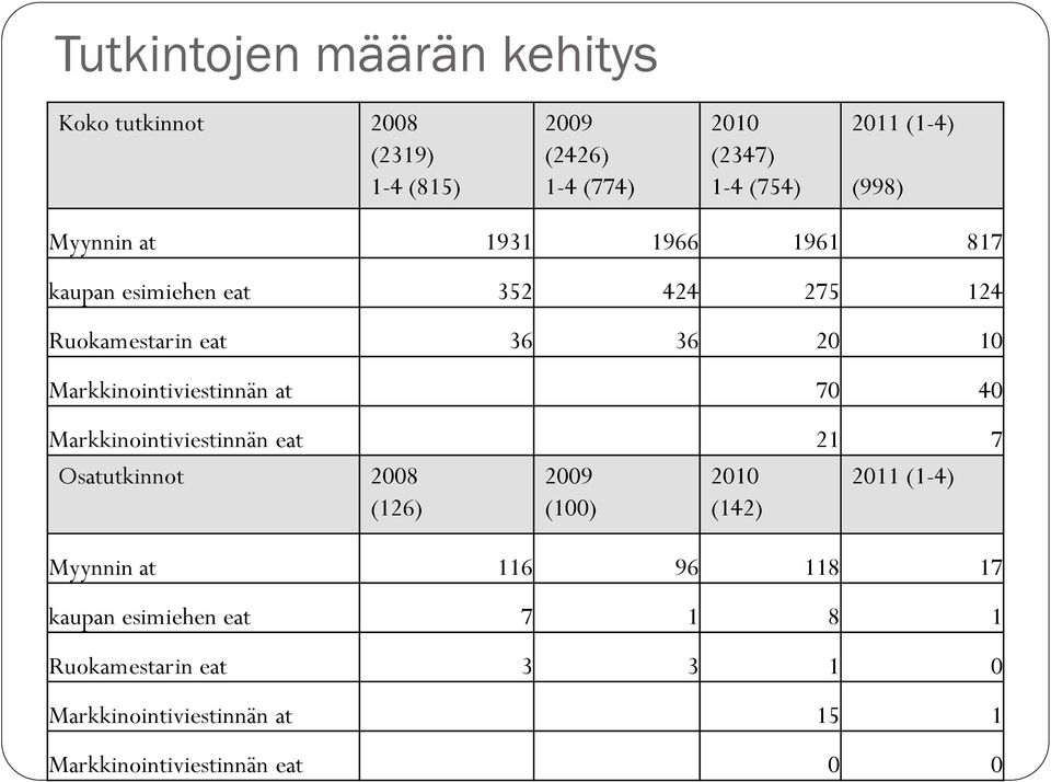 Markkinointiviestinnän at 70 40 Markkinointiviestinnän eat 21 7 Osatutkinnot 2008 (126) 2009 (100) 2010 (142) 2011 (1-4)