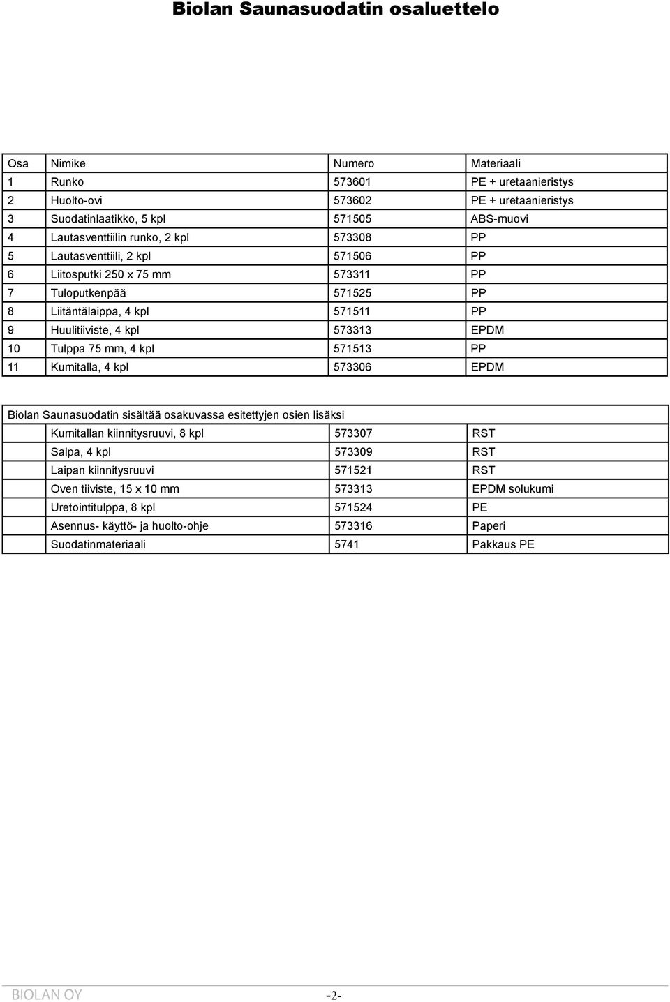 573313 EPDM 10 Tulppa 75 mm, 4 kpl 571513 PP 11 Kumitalla, 4 kpl 573306 EPDM Biolan Saunasuodatin sisältää osakuvassa esitettyjen osien lisäksi Kumitallan kiinnitysruuvi, 8 kpl 573307 RST Salpa, 4