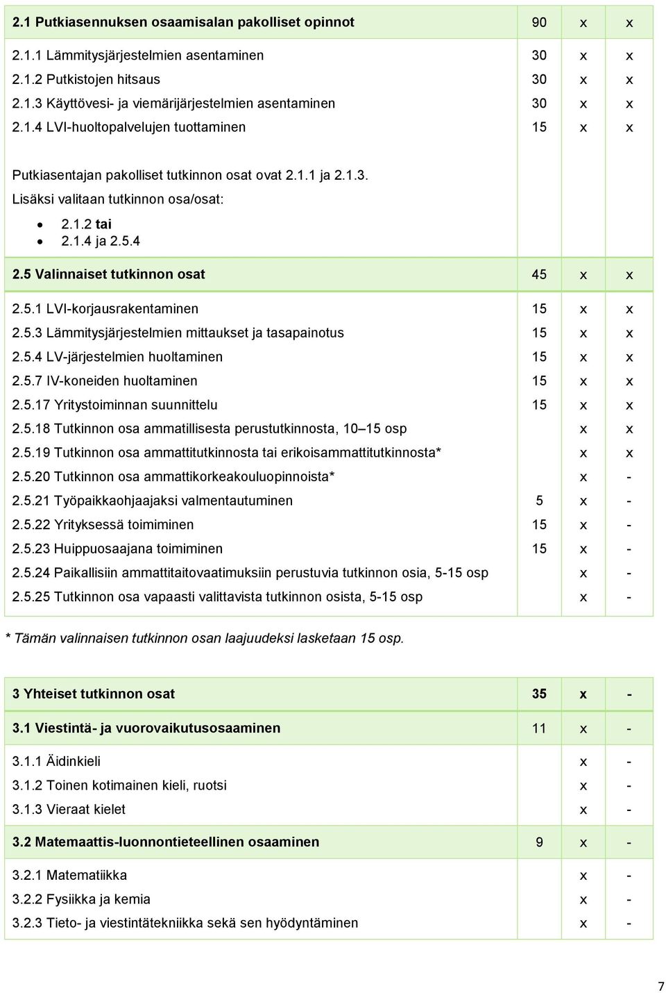 5 Valinnaiset tutkinnon osat 45 x x 2.5.1 LVI-korjausrakentaminen 15 x x 2.5.3 Lämmitysjärjestelmien mittaukset ja tasapainotus 15 x x 2.5.4 LV-järjestelmien huoltaminen 15 x x 2.5.7 IV-koneiden huoltaminen 15 x x 2.