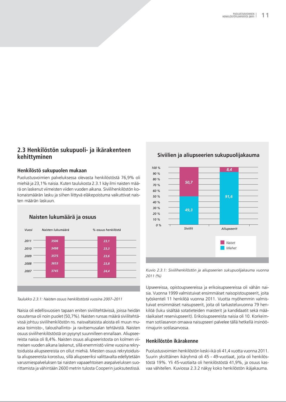 23,1% naisia. Kuten taulukosta 2.3.1 käy ilmi naisten määrä on laskenut viimeisten viiden vuoden aikana.