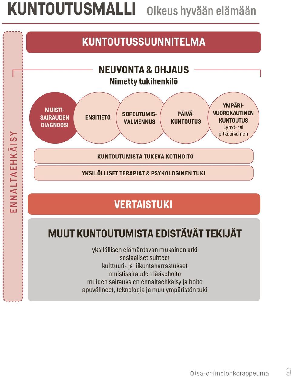 YKSILÖLLISET TERAPIAT & PSYKOLOGINEN TUKI YKSILÖLLISET TERAPIAT & PSYKOLOGINEN TUKI VERTAISTUKI VERTAISTUKI PÄIVÄ- KUNTOUTUS PÄIVÄ- KUNTOUTUS KUNTOUTUMISTA TUKEVA KOTIHOITO MUUT KUNTOUTUMISTA