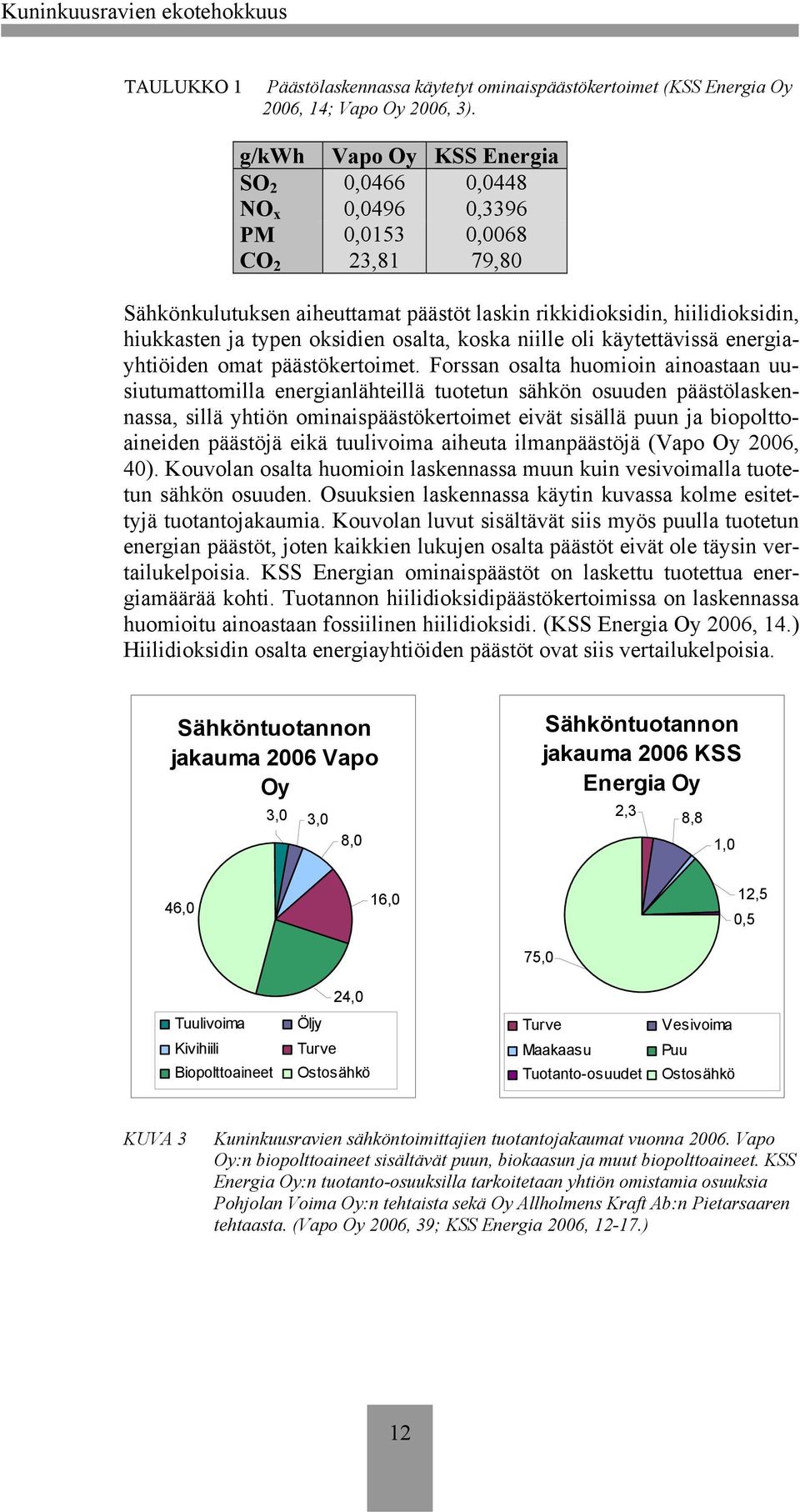 oksidien osalta, koska niille oli käytettävissä energiayhtiöiden omat päästökertoimet.