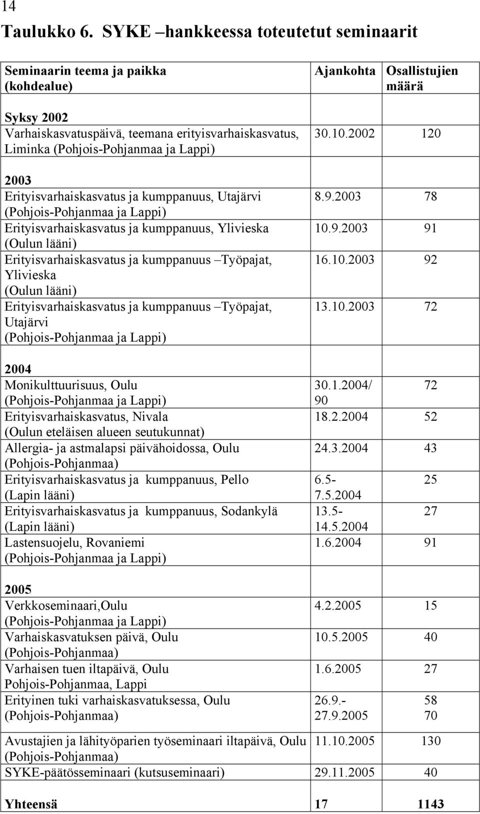 ja Lappi) 2003 Erityisvarhaiskasvatus ja kumppanuus, Utajärvi (Pohjois-Pohjanmaa ja Lappi) Erityisvarhaiskasvatus ja kumppanuus, Ylivieska (Oulun lääni) Erityisvarhaiskasvatus ja kumppanuus Työpajat,