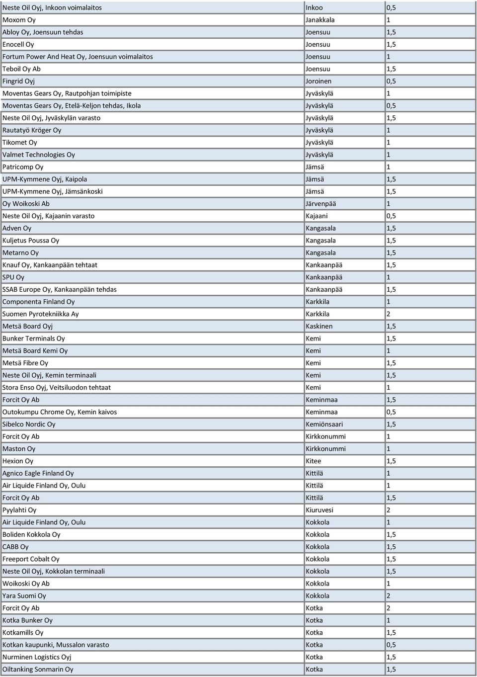 Rautatyö Kröger Oy Jyväskylä 1 Tikomet Oy Jyväskylä 1 Valmet Technologies Oy Jyväskylä 1 Patricomp Oy Jämsä 1 UPM-Kymmene Oyj, Kaipola Jämsä 1,5 UPM-Kymmene Oyj, Jämsänkoski Jämsä 1,5 Oy Woikoski Ab