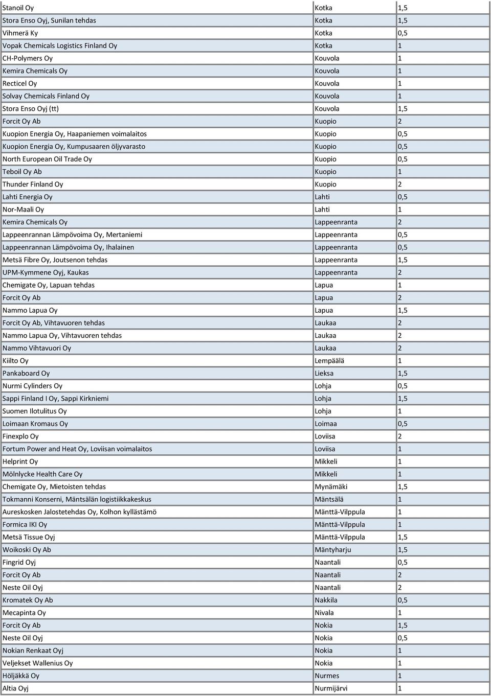 öljyvarasto Kuopio 0,5 North European Oil Trade Oy Kuopio 0,5 Teboil Oy Ab Kuopio 1 Thunder Finland Oy Kuopio 2 Lahti Energia Oy Lahti 0,5 Nor-Maali Oy Lahti 1 Kemira Chemicals Oy Lappeenranta 2