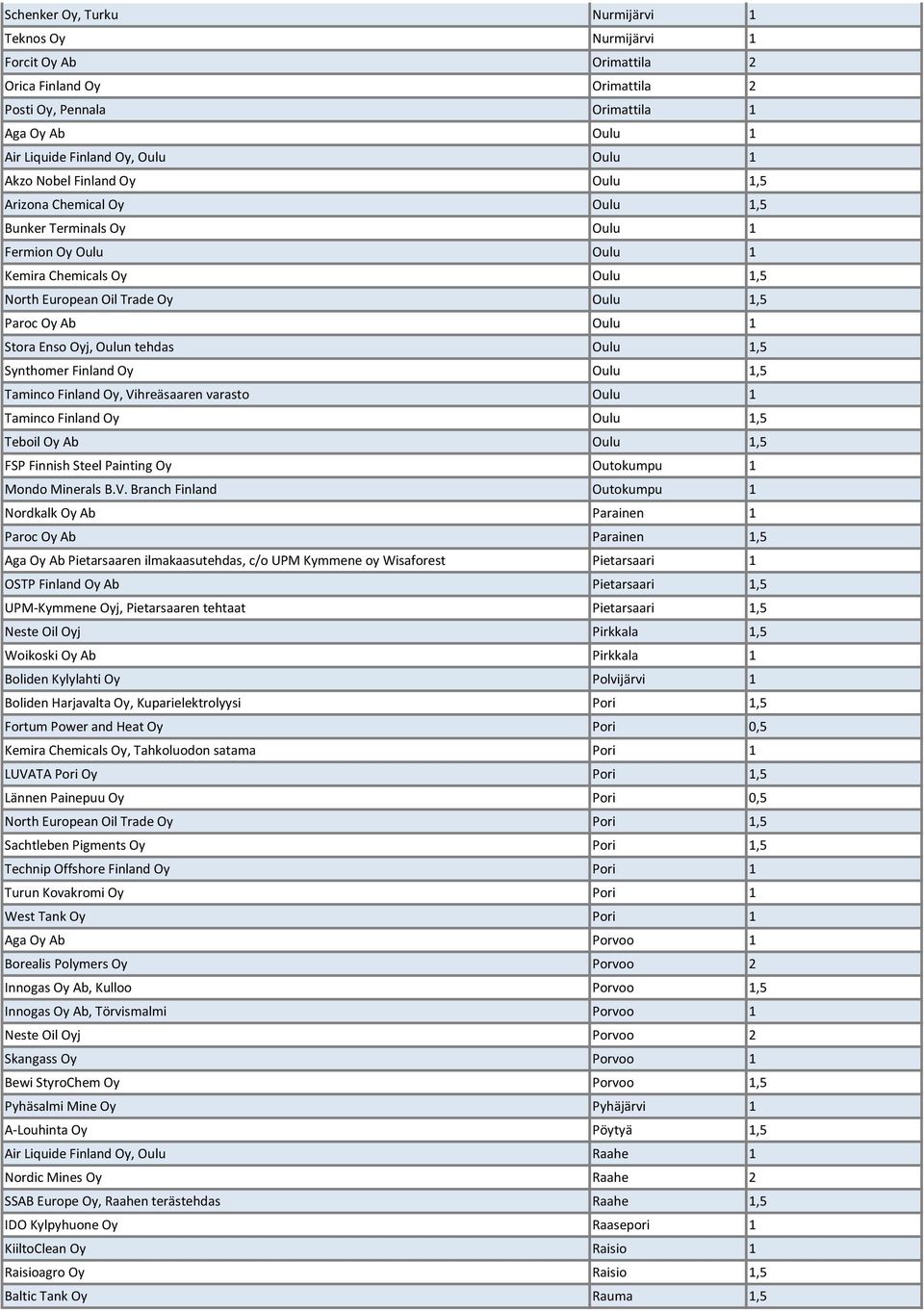 Enso Oyj, Oulun tehdas Oulu 1,5 Synthomer Finland Oy Oulu 1,5 Taminco Finland Oy, Vihreäsaaren varasto Oulu 1 Taminco Finland Oy Oulu 1,5 Teboil Oy Ab Oulu 1,5 FSP Finnish Steel Painting Oy Outokumpu