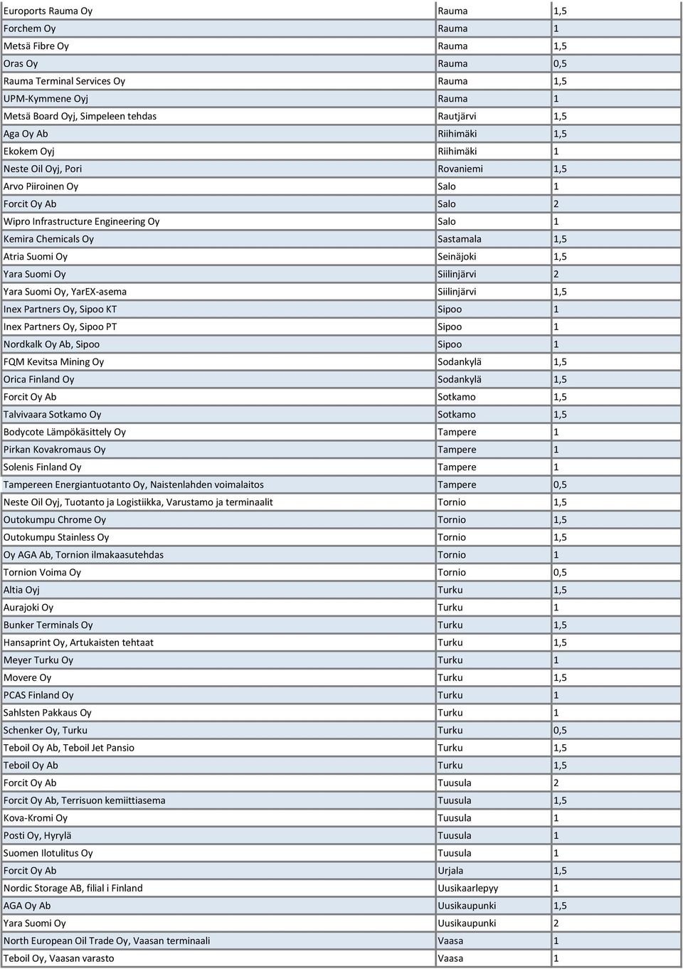 1,5 Atria Suomi Oy Seinäjoki 1,5 Yara Suomi Oy Siilinjärvi 2 Yara Suomi Oy, YarEX-asema Siilinjärvi 1,5 Inex Partners Oy, Sipoo KT Sipoo 1 Inex Partners Oy, Sipoo PT Sipoo 1 Nordkalk Oy Ab, Sipoo