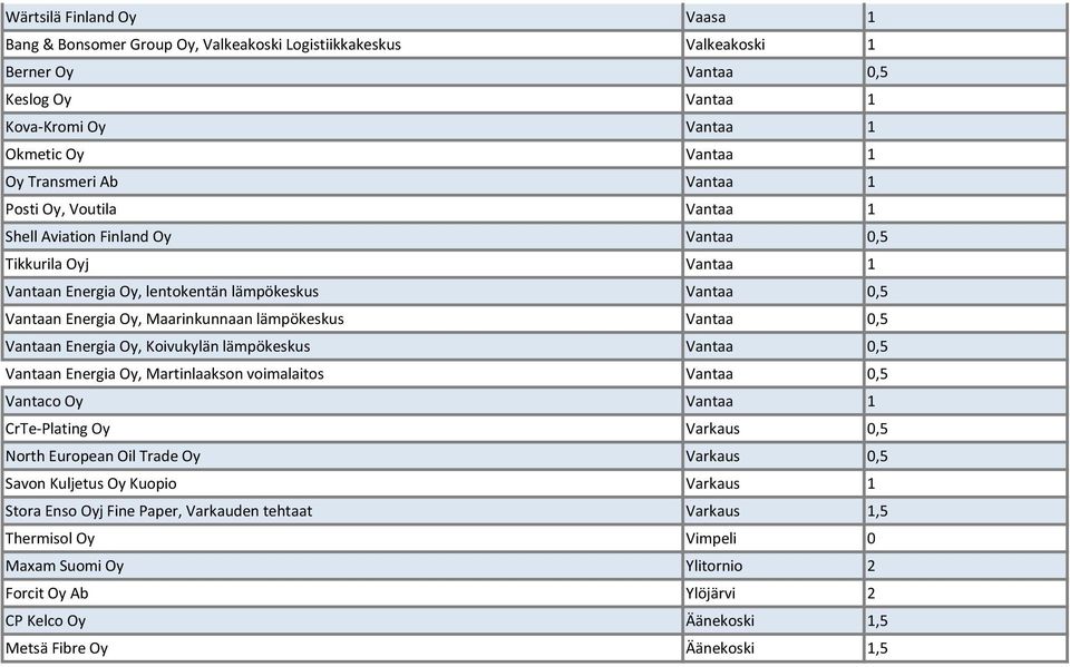 Vantaa 0,5 Vantaan Energia Oy, Koivukylän lämpökeskus Vantaa 0,5 Vantaan Energia Oy, Martinlaakson voimalaitos Vantaa 0,5 Vantaco Oy Vantaa 1 CrTe-Plating Oy Varkaus 0,5 North European Oil Trade Oy